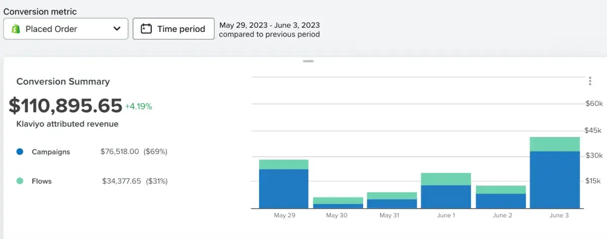 Klaviyo Conversions1