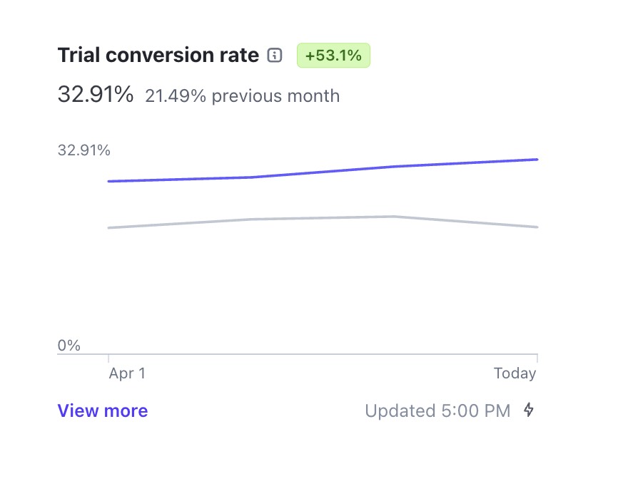 Trial Conversion Rate 53.1