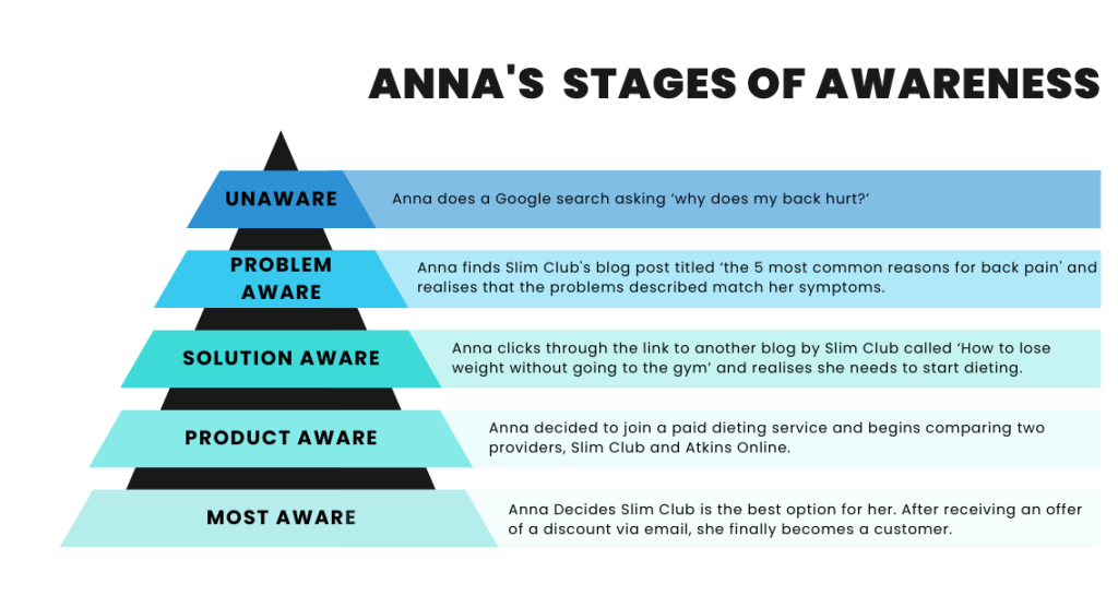 648078bc949342d54fa18b36 JE 5 stages of awareness 3 1