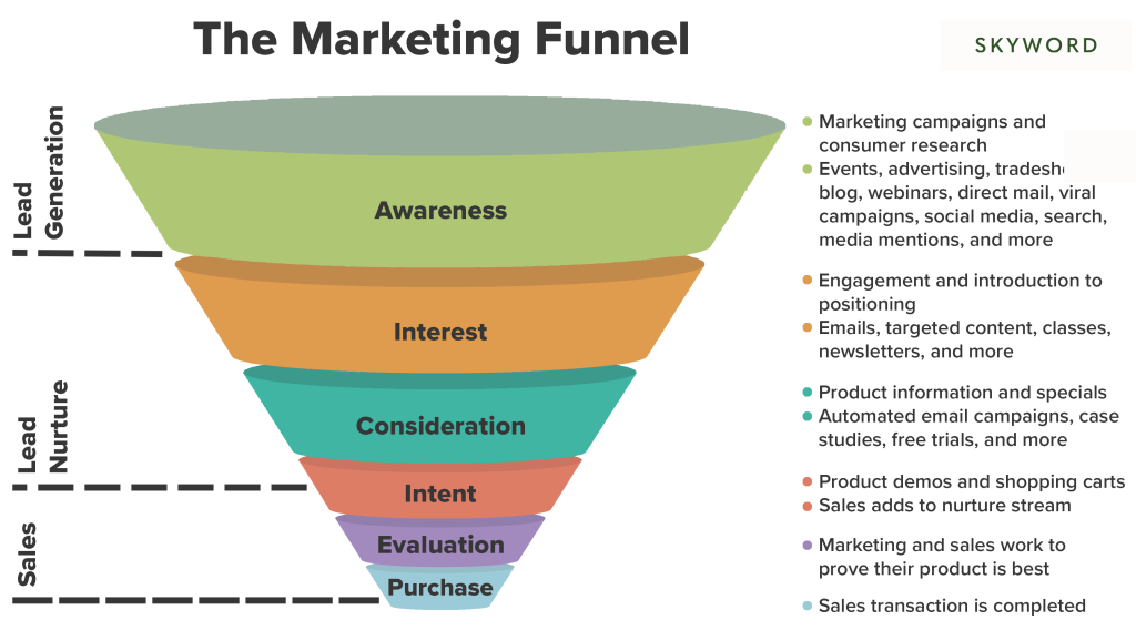 marketing funnel diagram copy